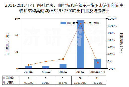 2011-2015年4月前列腺素、血栓烷和白細(xì)胞三烯(包括它們的衍生物和結(jié)構(gòu)類(lèi)似物)(HS29375000)出口量及增速統(tǒng)計(jì)